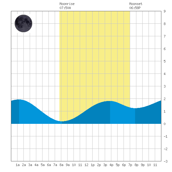St. George Island tide chart for Tuesday, October 21, 2025
