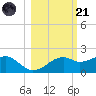St. George Island tide chart for Tuesday, October 21, 2025