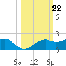 St. George Island tide chart for Wednesday, October 22, 2025