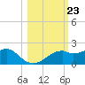 St. George Island tide chart for Thursday, October 23, 2025