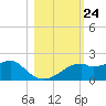 St. George Island tide chart for Friday, October 24, 2025