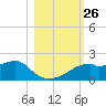 St. George Island tide chart for Sunday, October 26, 2025