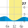St. George Island tide chart for Monday, October 27, 2025