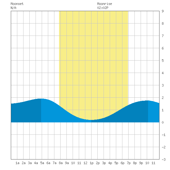 St. George Island tide chart for Tuesday, October 28, 2025