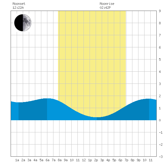 St. George Island tide chart for Wednesday, October 29, 2025