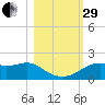 St. George Island tide chart for Wednesday, October 29, 2025