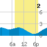 St. George Island tide chart for Thursday, October 2, 2025