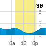 St. George Island tide chart for Thursday, October 30, 2025