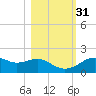 St. George Island tide chart for Friday, October 31, 2025