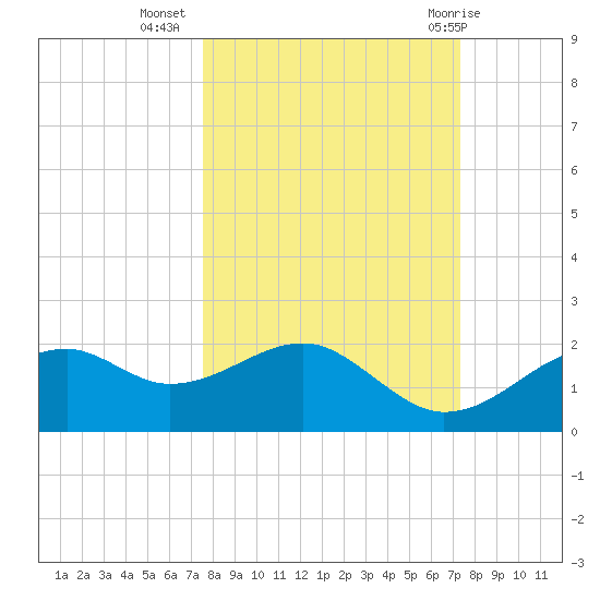 St. George Island tide chart for Saturday, October 4, 2025