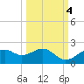 St. George Island tide chart for Saturday, October 4, 2025