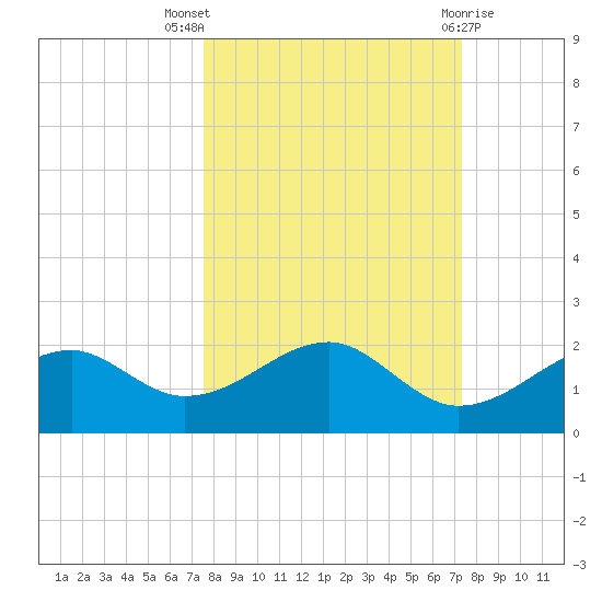 St. George Island tide chart for Sunday, October 5, 2025