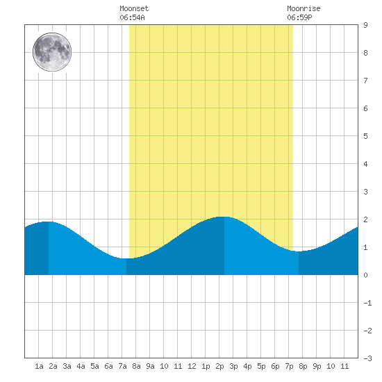 St. George Island tide chart for Monday, October 6, 2025
