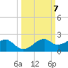 St. George Island tide chart for Tuesday, October 7, 2025