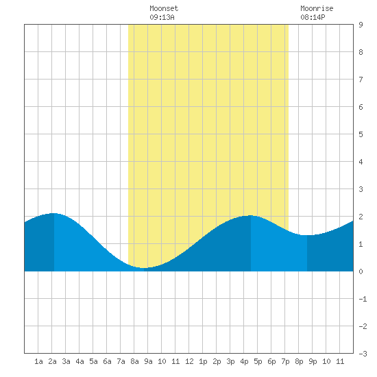 St. George Island tide chart for Wednesday, October 8, 2025