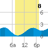 St. George Island tide chart for Wednesday, October 8, 2025