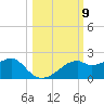 St. George Island tide chart for Thursday, October 9, 2025