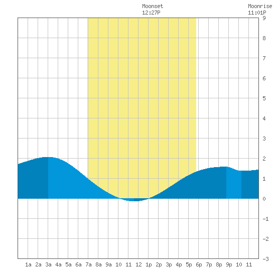St. George Island tide chart for Monday, November 10, 2025