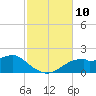 St. George Island tide chart for Monday, November 10, 2025