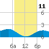 St. George Island tide chart for Tuesday, November 11, 2025