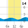 St. George Island tide chart for Friday, November 14, 2025