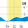St. George Island tide chart for Tuesday, November 18, 2025