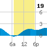 St. George Island tide chart for Wednesday, November 19, 2025
