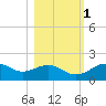 St. George Island tide chart for Saturday, November 1, 2025