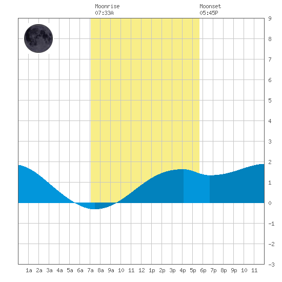 St. George Island tide chart for Thursday, November 20, 2025