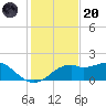 St. George Island tide chart for Thursday, November 20, 2025