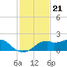 St. George Island tide chart for Friday, November 21, 2025