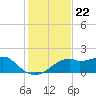 St. George Island tide chart for Saturday, November 22, 2025