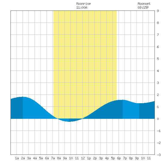 St. George Island tide chart for Monday, November 24, 2025