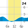 St. George Island tide chart for Monday, November 24, 2025