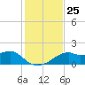 St. George Island tide chart for Tuesday, November 25, 2025