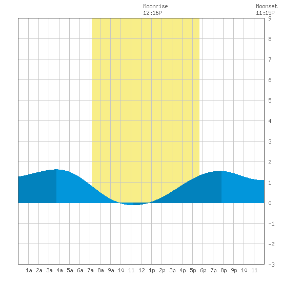 St. George Island tide chart for Wednesday, November 26, 2025