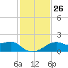 St. George Island tide chart for Wednesday, November 26, 2025