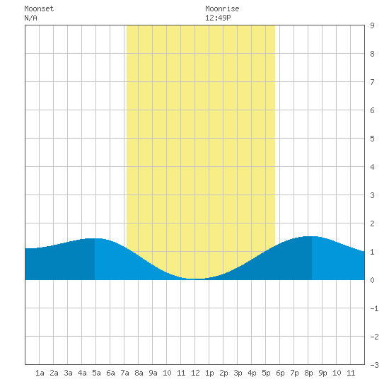 St. George Island tide chart for Thursday, November 27, 2025