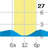 St. George Island tide chart for Thursday, November 27, 2025