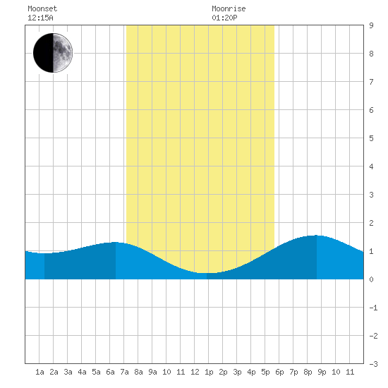 St. George Island tide chart for Friday, November 28, 2025