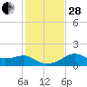St. George Island tide chart for Friday, November 28, 2025