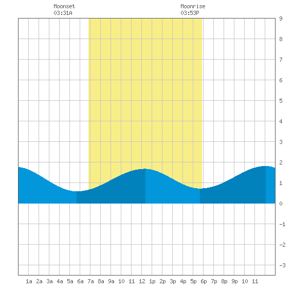 St. George Island tide chart for Sunday, November 2, 2025