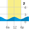St. George Island tide chart for Sunday, November 2, 2025