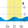 St. George Island tide chart for Monday, November 3, 2025