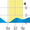 St. George Island tide chart for Tuesday, November 4, 2025