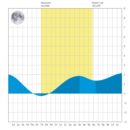 St. George Island tide chart for Wednesday, November 5, 2025