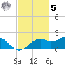 St. George Island tide chart for Wednesday, November 5, 2025