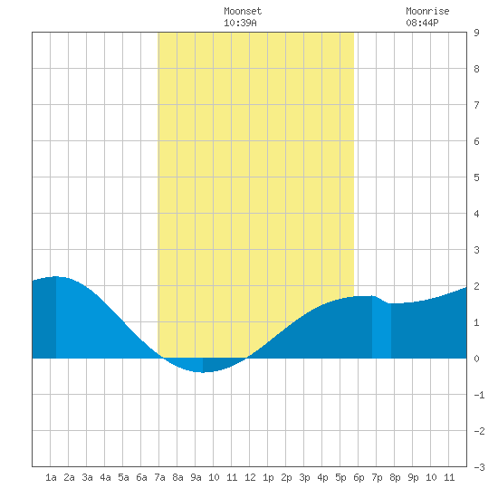 St. George Island tide chart for Saturday, November 8, 2025