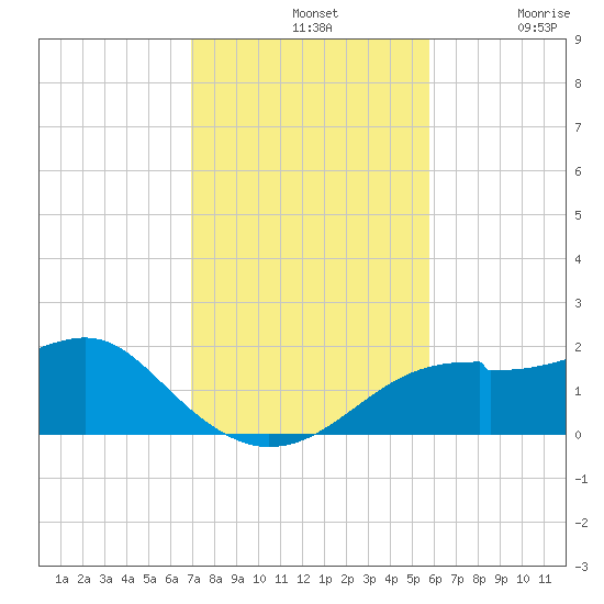 St. George Island tide chart for Sunday, November 9, 2025