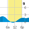 St. George Island tide chart for Sunday, November 9, 2025